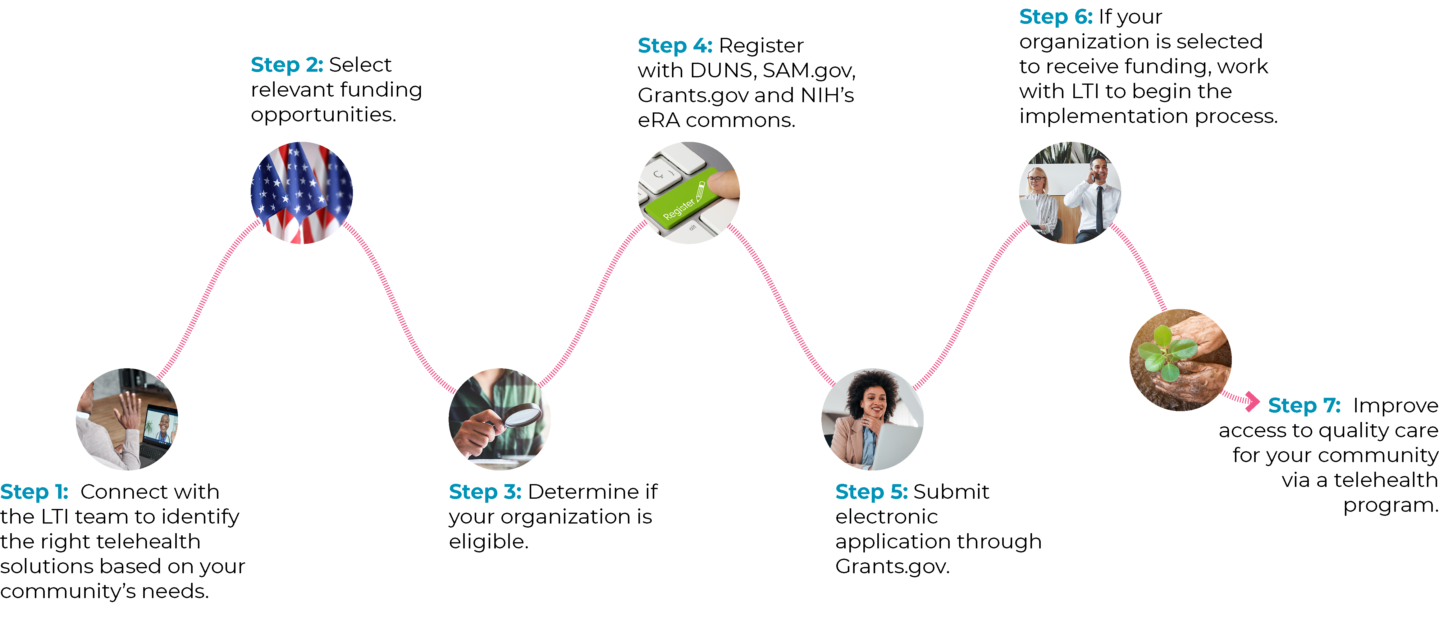 Grant Process